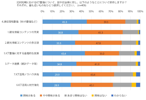 【図7】地域から見た国や自治体への期待