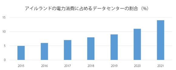 【図1】アイルランドの電力消費に占めるデータセンターの割合