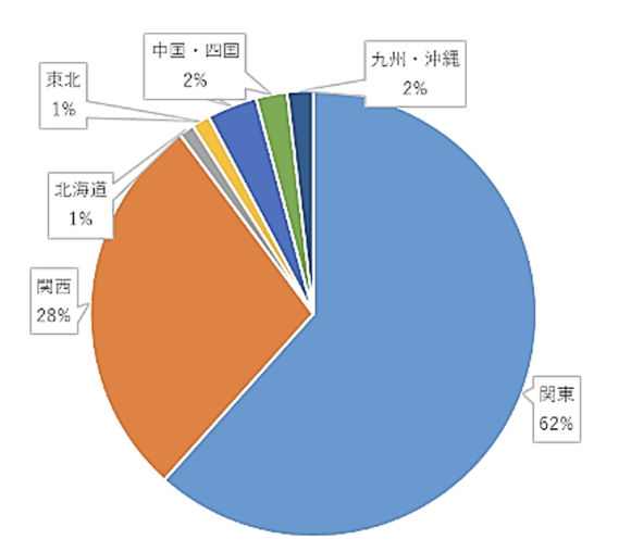 【図3】日本のデータセンターの総床面積の内訳