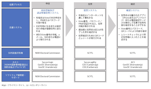 【図1】NSW州のネット投票システムiVoteのシステム概要