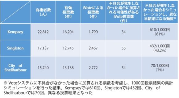 【表1】iVoteシステムに不具合が生じなかった場合の集計結果シミュレーション