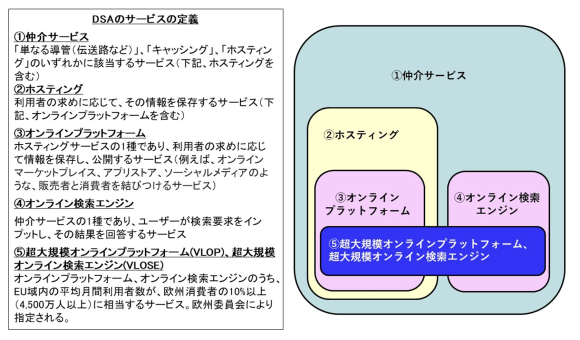 【図1】DSAのサービス区分と包含関係