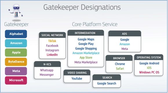 【図2】DMAの規制対象事業者とサービス