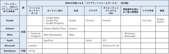 【表4】DMAの規制対象事業者とサービス（ECイラストをもとに分類）