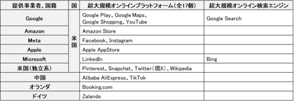 【表5】DSAで最も厳しい規制が適用される「超大規模」サービス