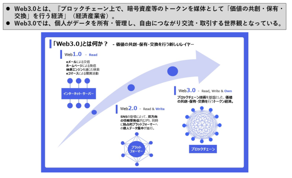 【図1】Web1.0からWeb3.0までの変遷と定義