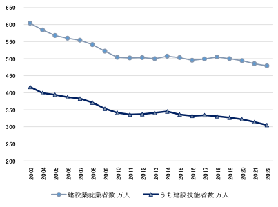 【図1】建設業就業者数の推移