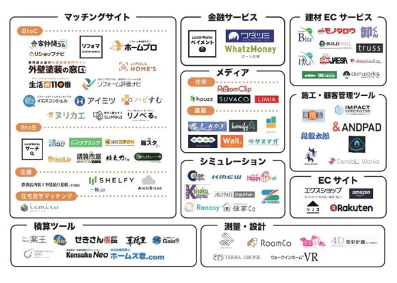 【図3】建設テックカオスマップ