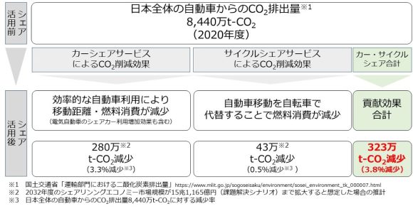 【図1】2032年度のカーシェア・サイクルシェアのCO2排出削減効果