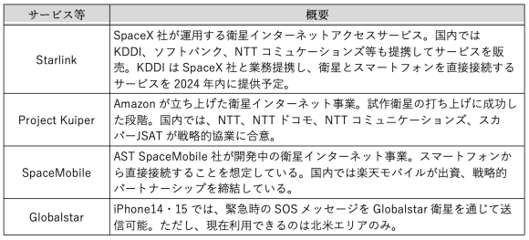 【表3】主な衛星通信サービスやプロジェクト