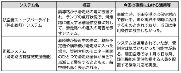 【表4】滑走路上の衝突を防止するためのシステム