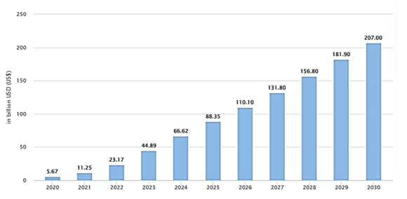 【図1】生成AI（ジェネレーティブAI）の2020～2030年までの市場規模の推移