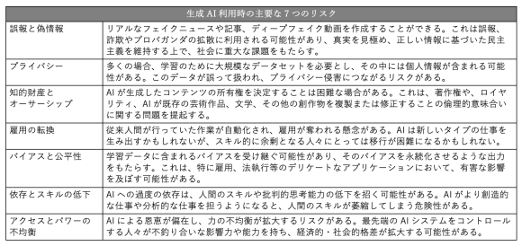 【表1】生成AI利用時の主要な7つのリスク