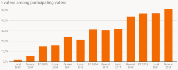 【図2】エストニアにおけるi-vote投票率の推移