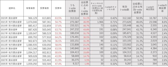 【表2】エストニアにおける選挙の投票結果