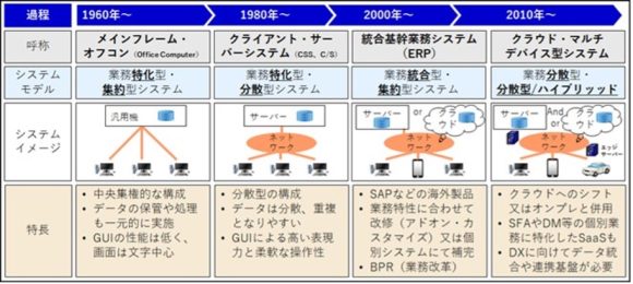 【図2】システムアーキテクチャーの変遷