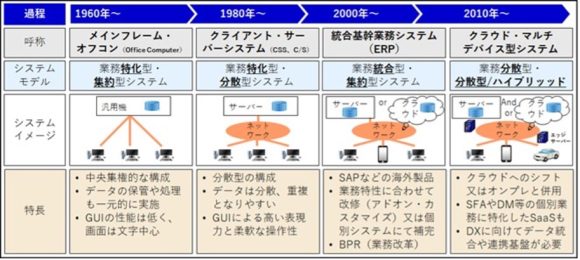 【図2】システムアーキテクチャーの変遷