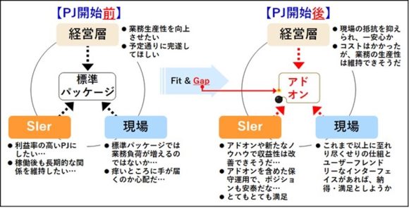 【図4】ERPシステム導入プロジェクトにおけるアドオン