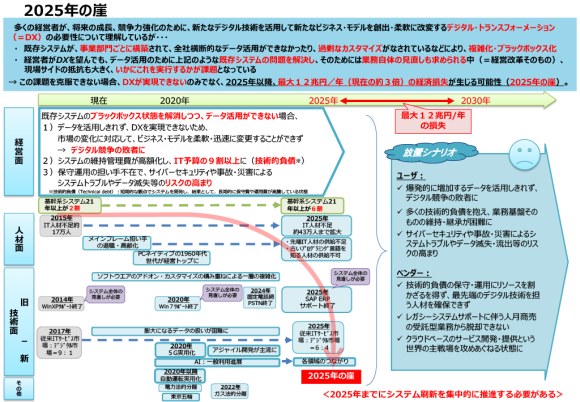 【図5】ITシステム「2025年の崖」の克服とDXの本格的な展開