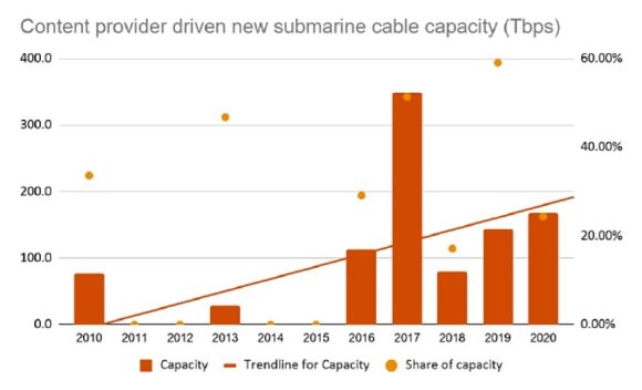 【図2】コンテンツプロバイダーが牽引する新規海底ケーブルの容量