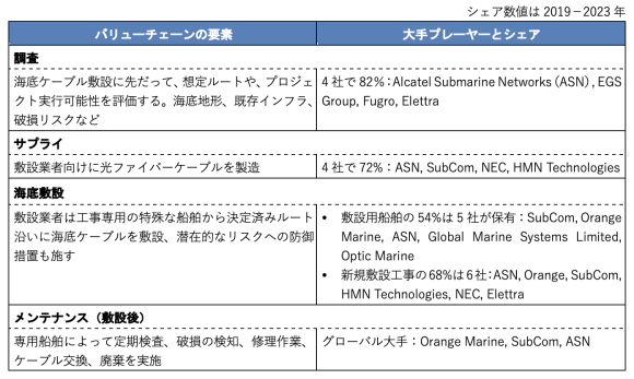 【表1】海底ケーブルシステムのバリューチェーン