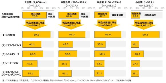 【図1】現在のTW活用状況