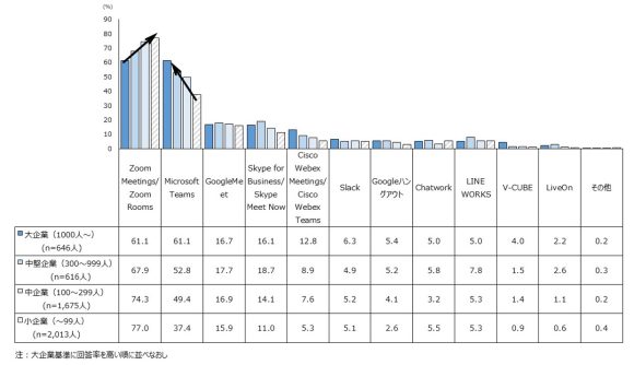 【図10】Web会議活用層の活用アプリ・サービス