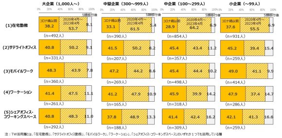 【図2】TW活用層の活用（導入）時期