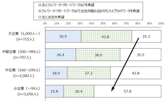 【図3】今後の希望する働き方