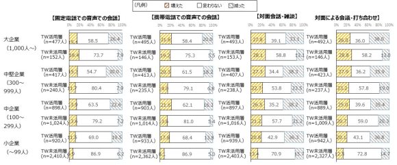 【図4】コミュニケーション行動の変化-通話・対面系-