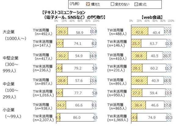 【図5】コミュニケーション行動の変化-テキスト・画像系-