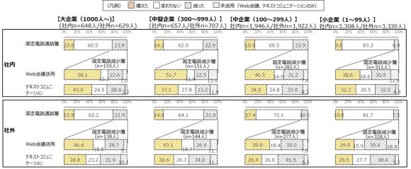 【図6】固定電話通話減少層とテキスト・画像系コミュニケーション活用との関連性