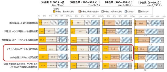 【図7】社外向け今後のビジネスコミュニケーションツールの活用頻度