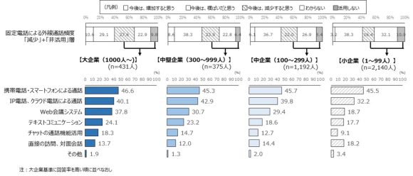 【図8】社外向け固定電話の利用頻度と代替先（固定電話通話頻度が今後「減少・非活用予想」層に限定）