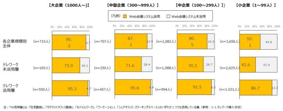 【図9】テレワーク活用の有無とWeb会議活用との関連性