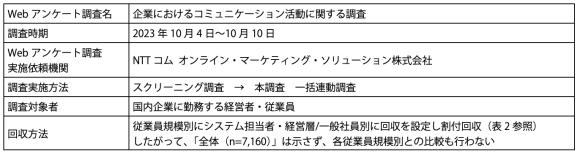 【表1】Webアンケート調査実施概要<br />
