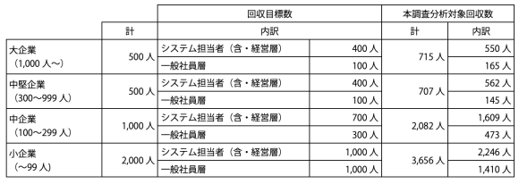 【表2】回収目標と回収状況<br />

