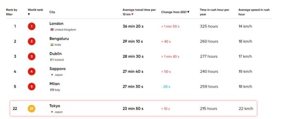 【図1】トラフィックインデックスランキング