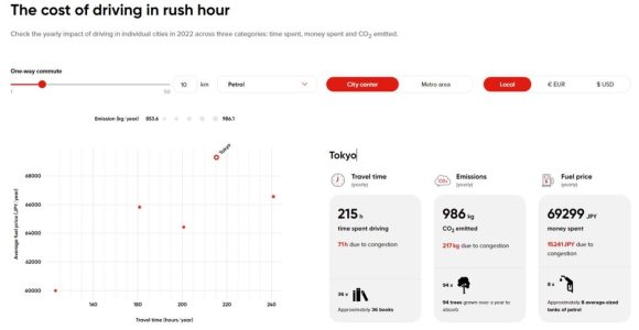 【図2】ラッシュアワー時の運転コスト