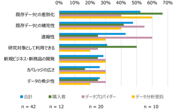 【図2】オルタナティブデータ利用の利点（複数回答可、最大3つまで）