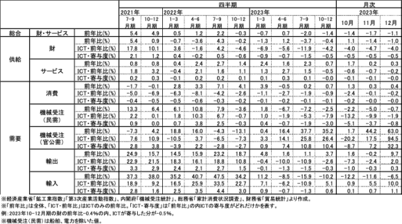 図表1　ICT関連経済指標の推移