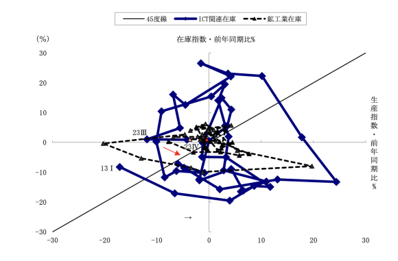 図表4　ICT関連在庫循環図（四半期）