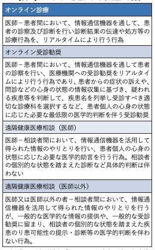 【表１】オンライン診療における用語の定義