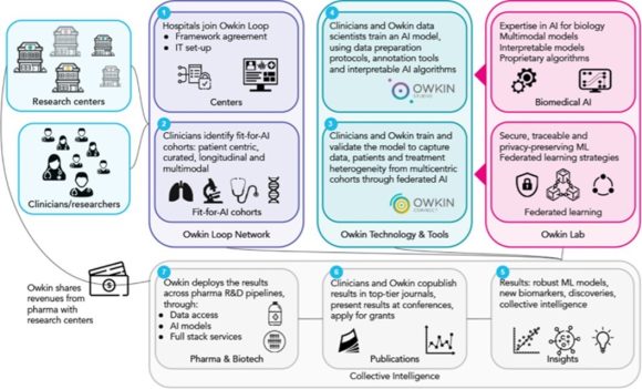 【図２】Owkinの連合学習を利用した研究エコシステム
