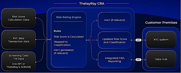 【図３】ThetaRayのCRA（顧客リスクアセスメント）の仕組み