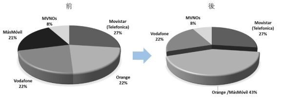 【図1】スペイン　モバイル市場参入社シェア　合併前後比較（2023年12月データ）