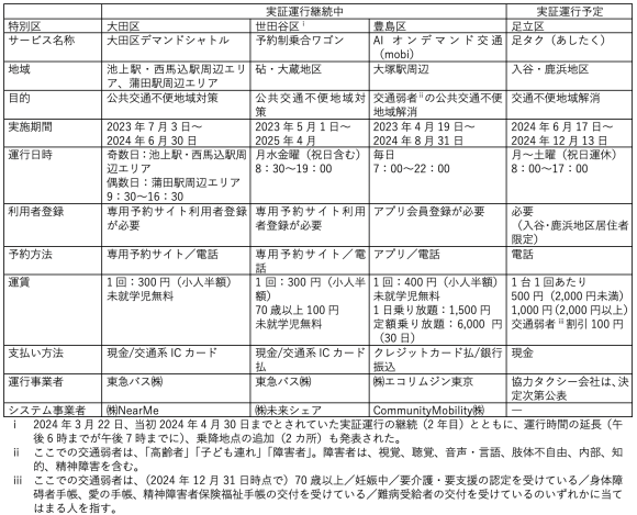 【表3】実証運行や実証運行予定の具体的内容