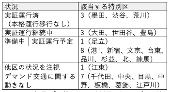 【表1】東京23区におけるデマンド交通の導入・検討状況