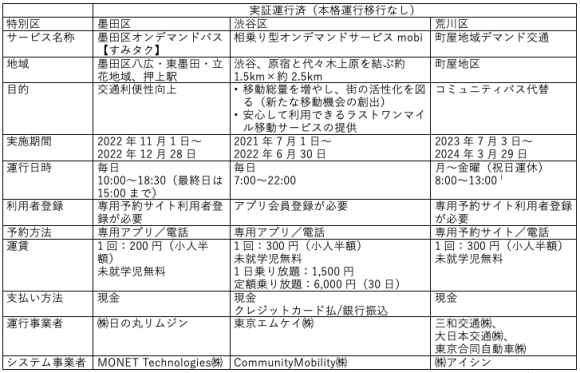 【表2】実証運行の具体的内容