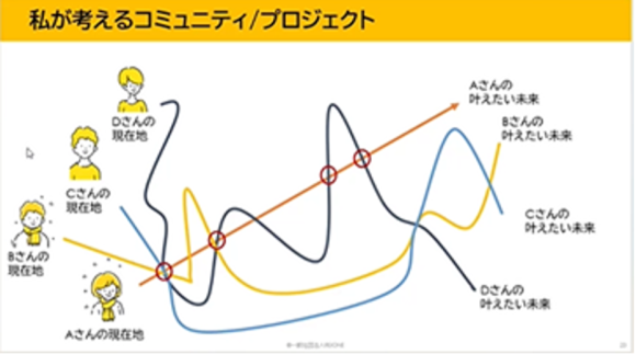 【図2】REIONEコミュニティと プロジェクトのイメージ